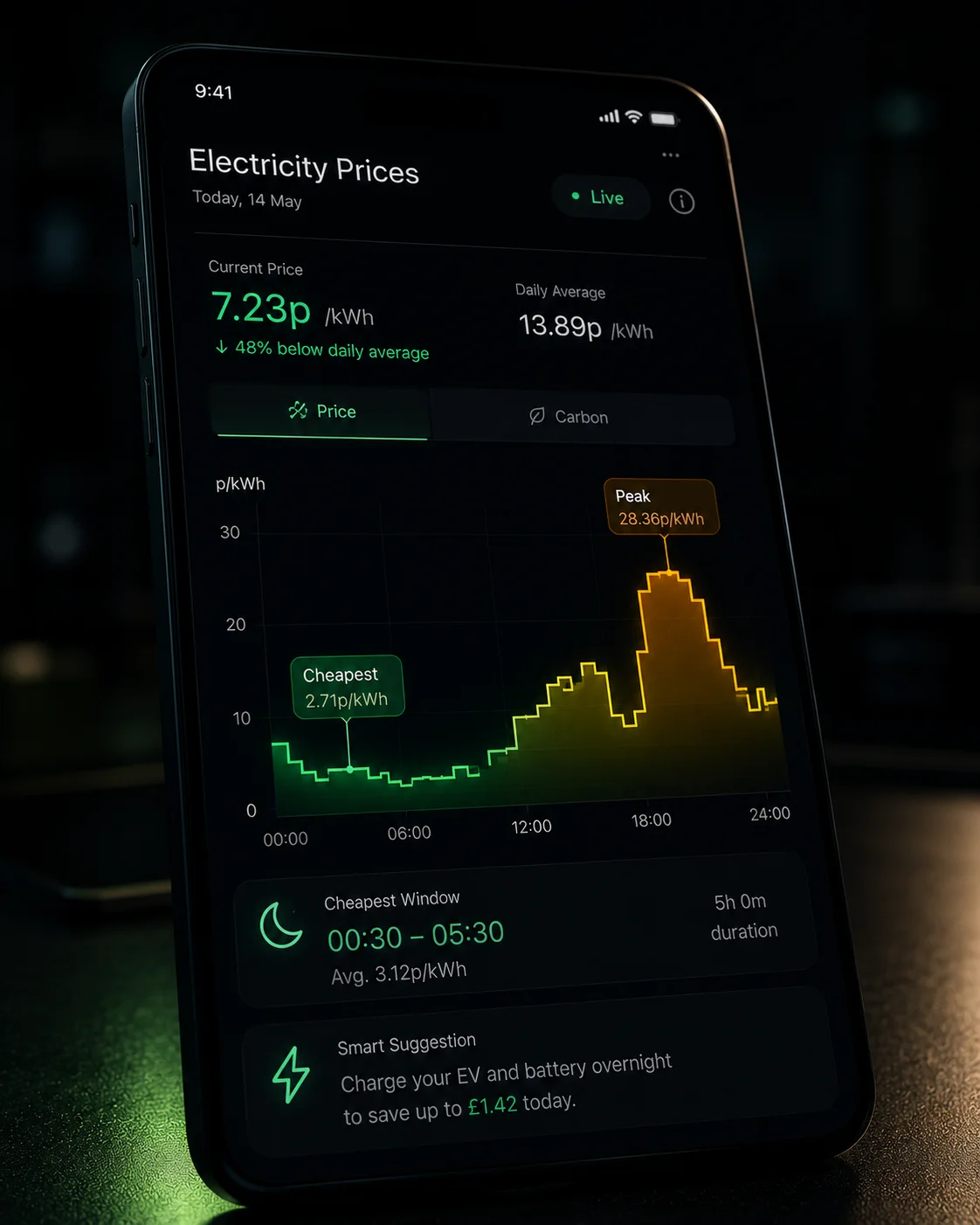 Electricity price chart showing cheap and peak windows